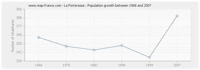 Population La Forteresse